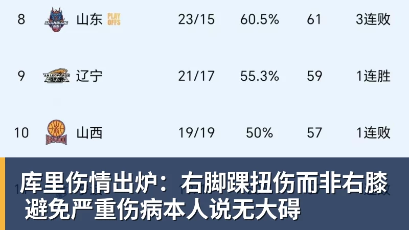 库里伤情出炉:右脚踝扭伤而非右膝 避免严重伤病本人说无大碍